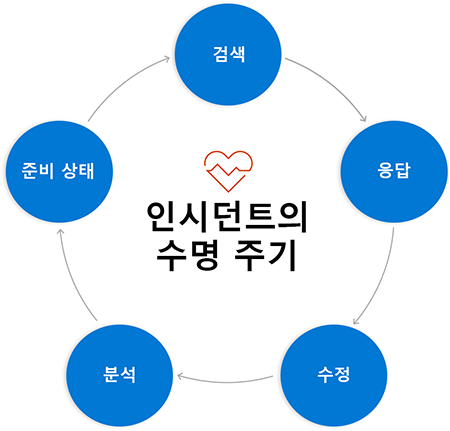 위의 단계별로 레이블이 지정된 원으로 이루어진 순환 다이어그램입니다. 원은 단계에서 단계로 화살표를 사용하여 다음 원에 연결됩니다.