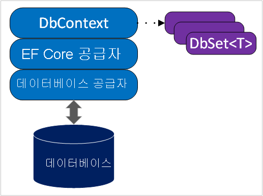 Entity Framework Core 아키텍처의 구성 요소와 프로세스를 보여 주는 다이어그램.