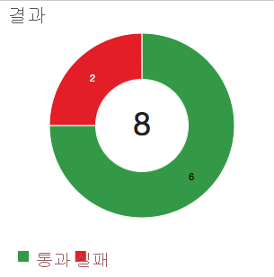 A screenshot of Azure DevOps test run outcome showing two of eight failed tests as a ring chart.