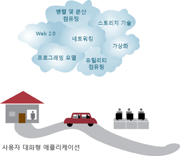 그림 1.4: 클라우드 컴퓨팅의 지원 기술.