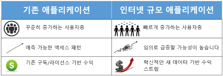 그림 1.2: 기존 및 인터넷 규모 컴퓨팅 비교