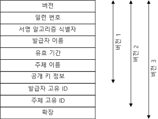 그림 3: X.509 인증서의 일부. [Microsoft 제공]