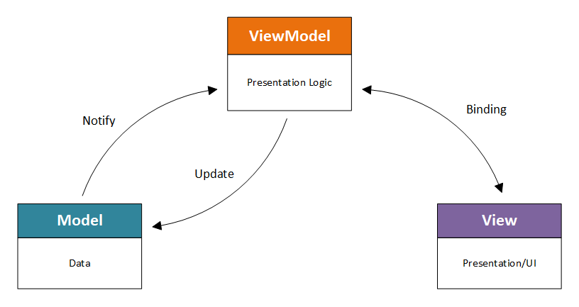 viewmodel이 모델과 뷰 간의 중개자 역할을 하는 방법을 보여 주는 다이어그램