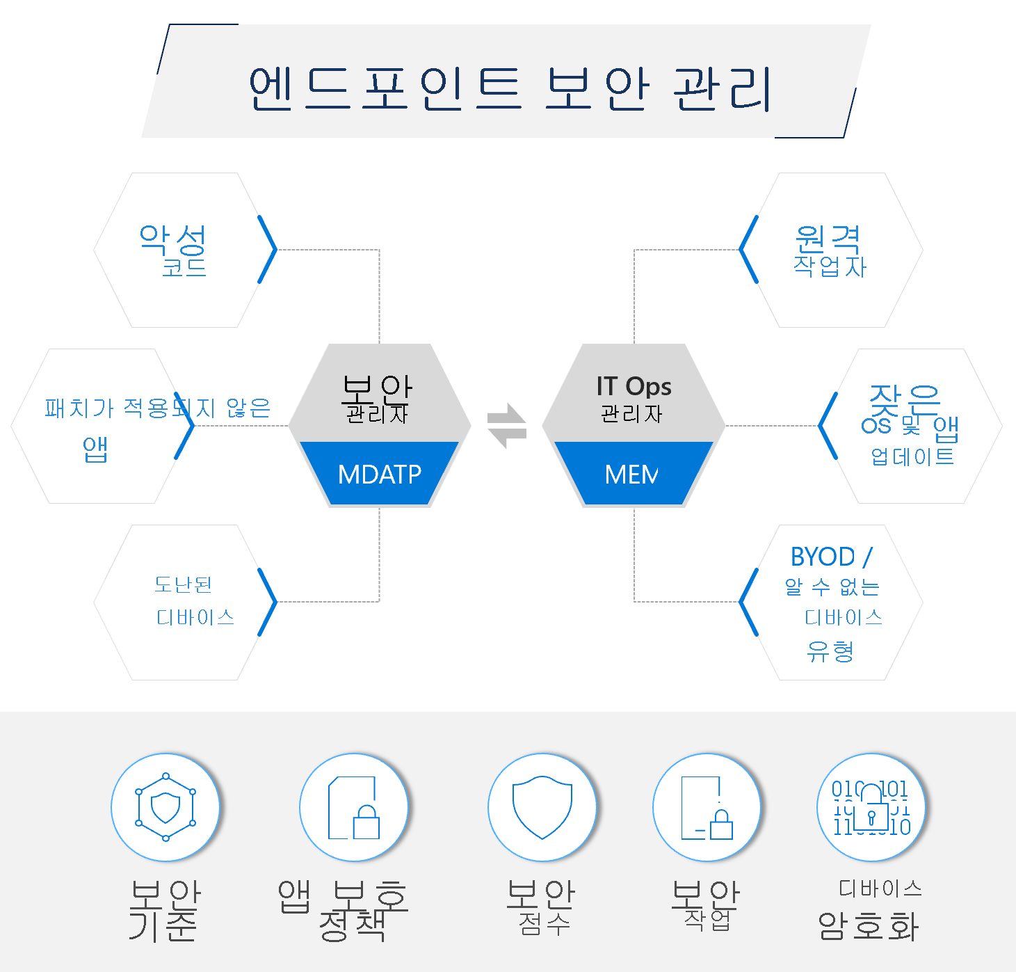 Diagram of endpoint security management.