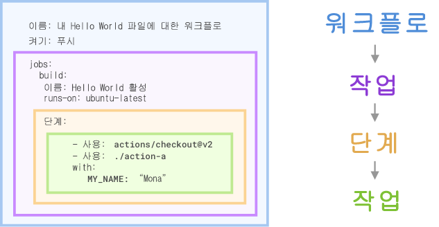 작업, 단계 및 작업 구성 요소를 보여 주는 GitHub Actions 워크플로 파일의 스크린샷