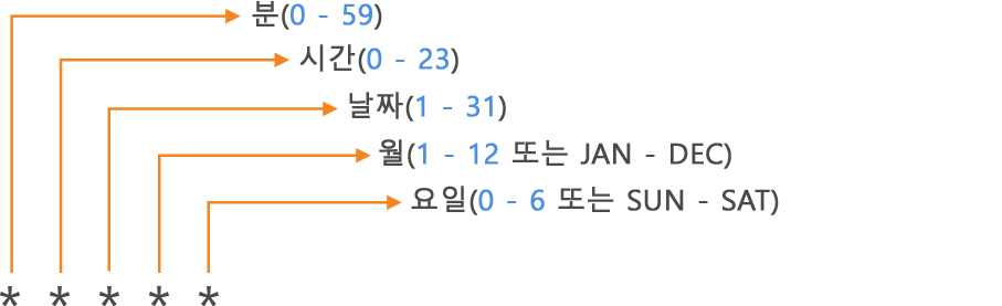 워크플로 파일에서 이벤트를 예약하기 위한 5개의 시간 단위 필드 다이어그램.