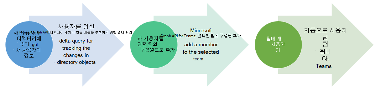 워크플로 프로세스에서 Microsoft Graph 자동화 시나리오를 보여 주는 다이어그램