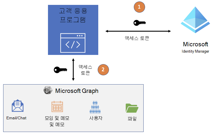 Microsoft Entra ID Microsoft Graph 간의 애플리케이션 액세스 토큰 흐름을 보여 주는 다이어그램