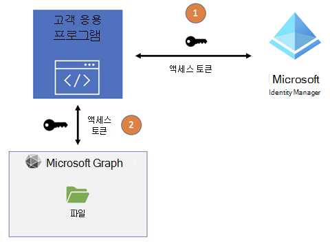Microsoft Entra ID Microsoft Graph 간의 애플리케이션 액세스 토큰 흐름을 보여 주는 스크린샷
