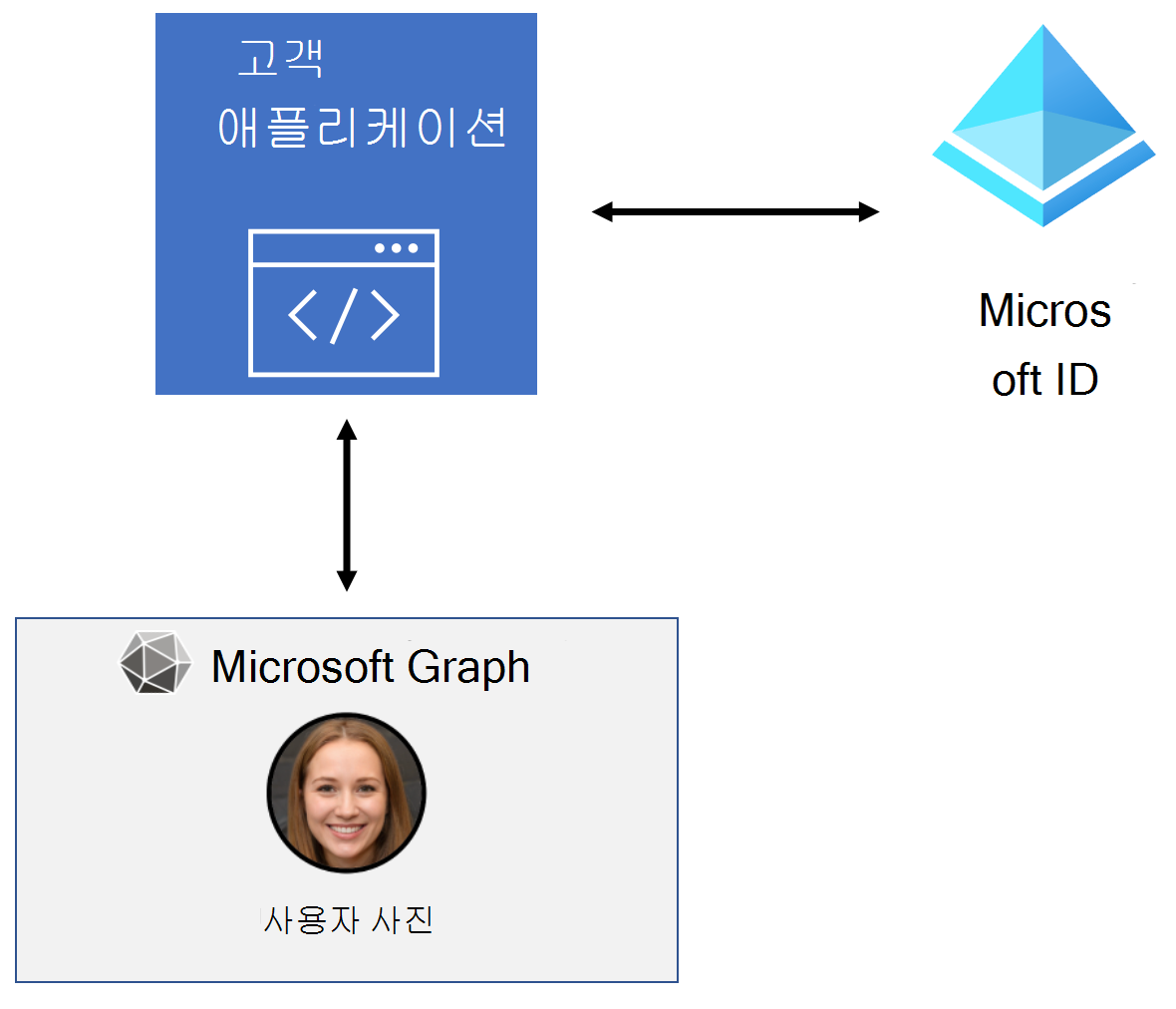 사용자 사진을 검색하는 Microsoft Entra ID Microsoft Graph 간의 애플리케이션 흐름 다이어그램