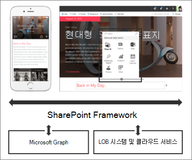 SharePoint 프레임워크 개요 스크린샷