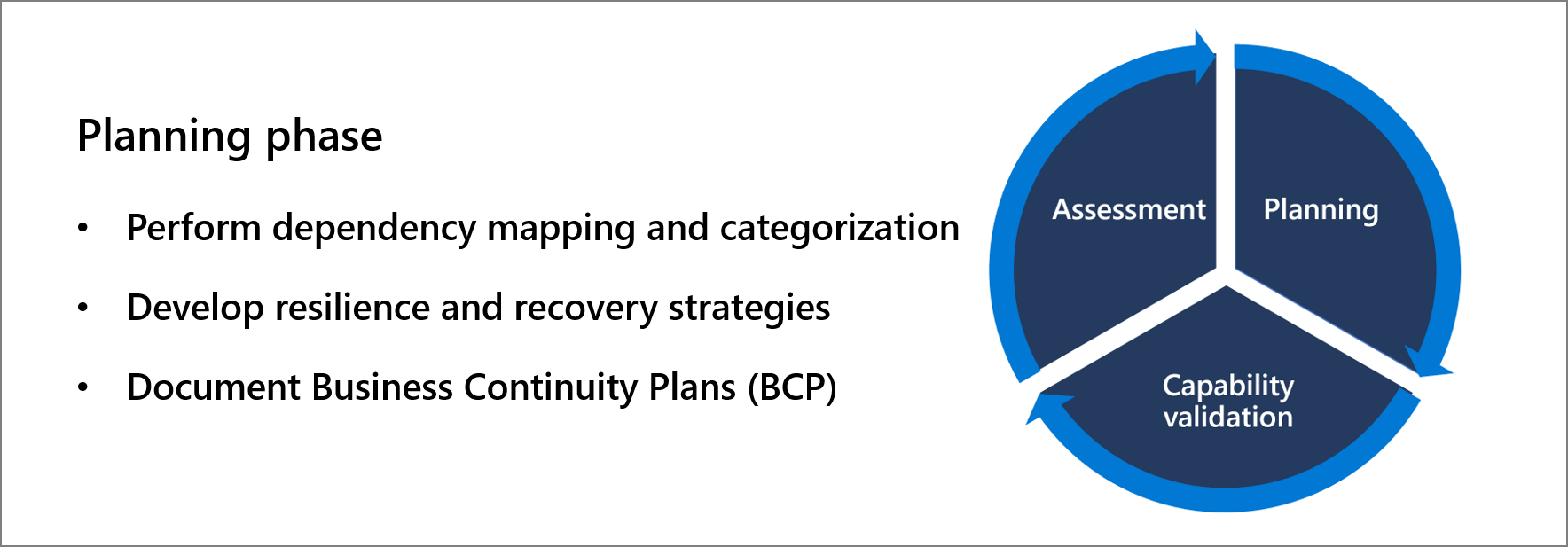 계획 단계: - 종속성 매핑 및 분류 수행, 복원력 및 복구 전략 개발, - 비즈니스 연속성 계획 문서화