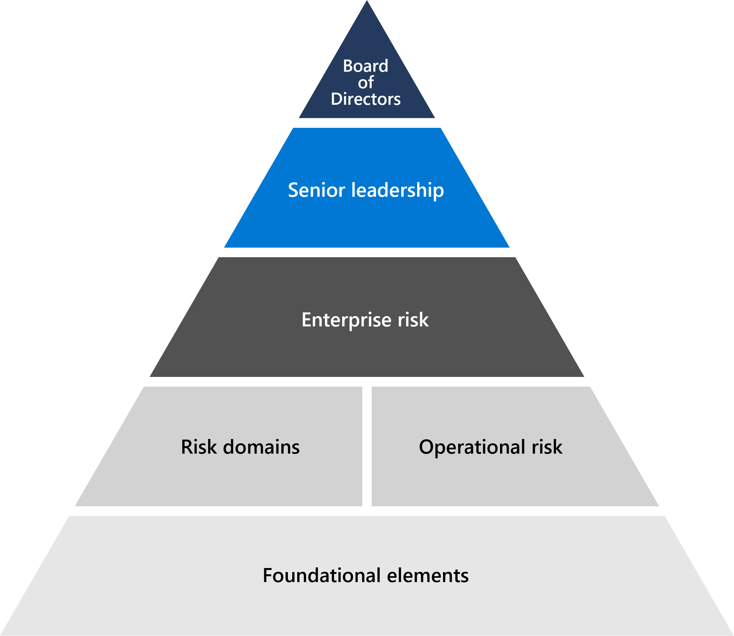 이사회, 고위 경영진, 엔터프라이즈 위험으로 시작하여 위에서부터 Microsoft 위험 관리의 기초를 보여주는 피라미드 다이어그램입니다. 아래 선은 위험 영역 및 운영 영역이며 삼각형의 아래쪽은 청취 시스템, 방법론 및 도구로 구성된 기본 요소입니다.