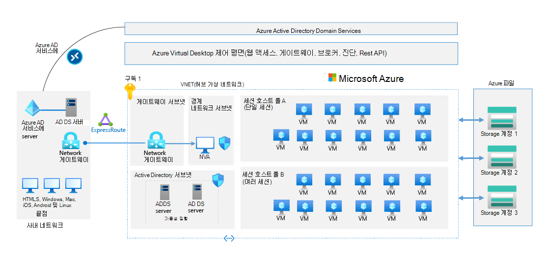 Microsoft Entra D S로 구성된 Azure Virtual Desktop 배포, Microsoft Entra Connect를 통한 Microsoft Entra ID 동기화 및 네트워크 게이트웨이.
