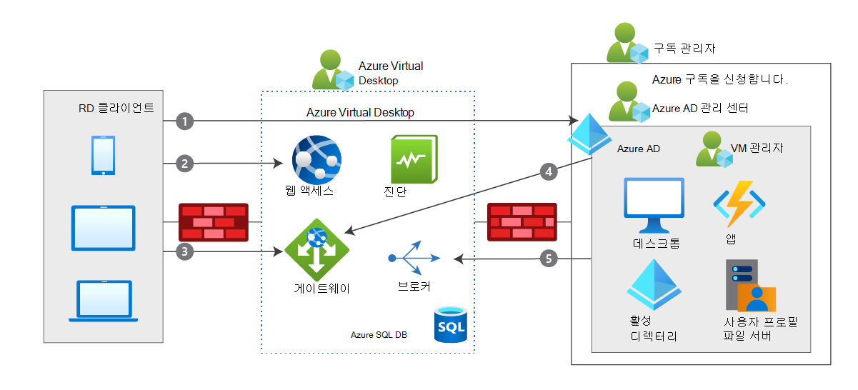 액세스 요청 및 그에 따른 5단계 데이터 흐름이 있는 Azure Virtual Desktop 아키텍처 다이어그램