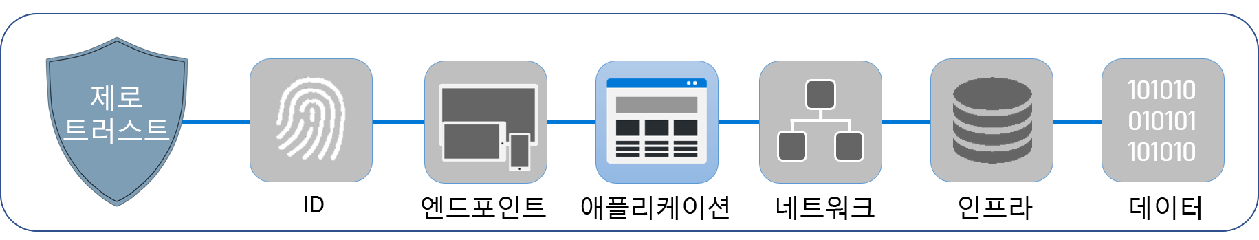 제로 트러스트를 구성하는 6개의 계층을 보여주는 다이어그램. 애플리케이션이 강조 표시됩니다.