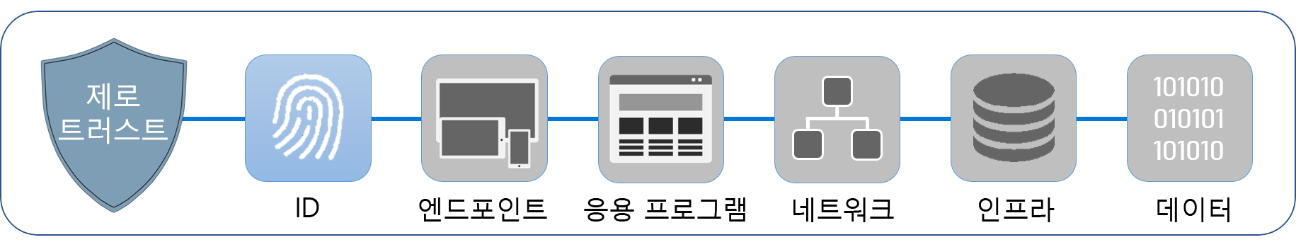 제로 트러스트를 구현하는 여섯 가지 주축인 ID, 엔드포인트, 애플리케이션, 네트워크, 인프라, 데이터를 보여 주며 이 가운데 ID에 강조 표시가 되어 있는 다이어그램