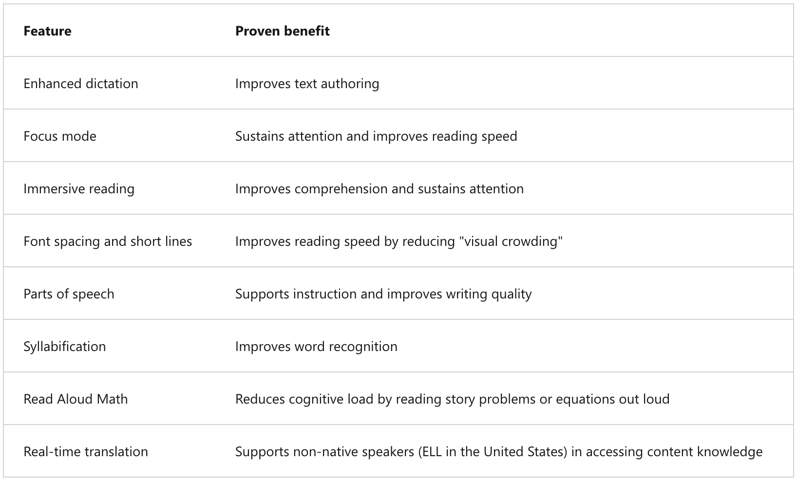 Immersive Reader 기능 및 관련 입증된 이점.