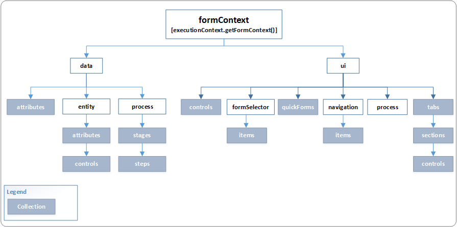 Diagram of the form context object model.