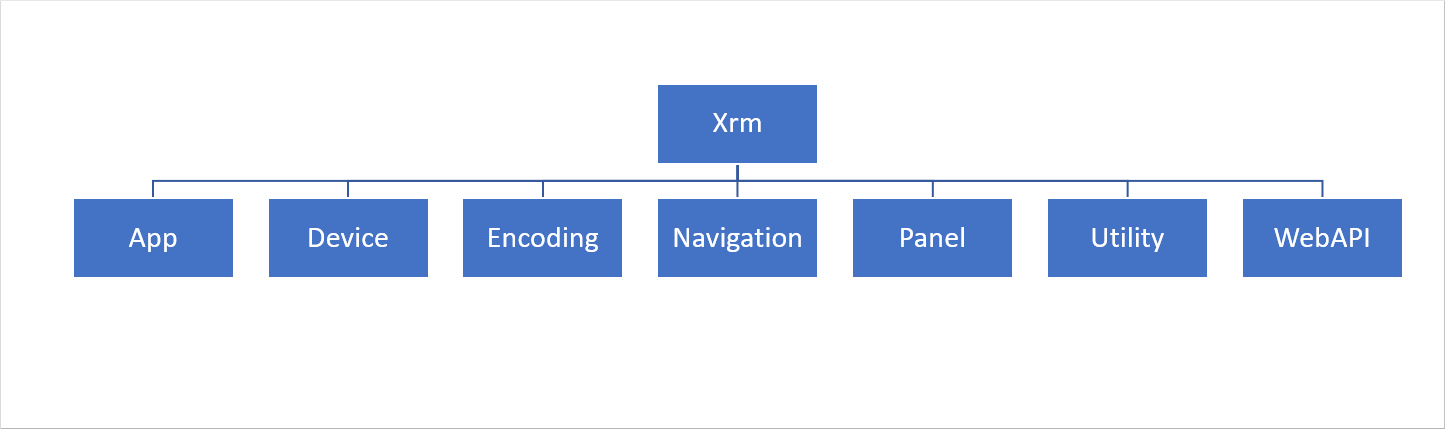 Screenshot showing all the namespaces in the client scripting API object model. Xrm, App, device, Encoding, Navigation, Panel, Utility, WebAPI.