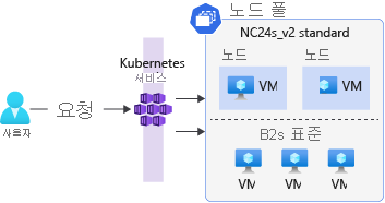 A diagram that depicts a Kubernetes cluster with two node pools. The first node pool uses NC24s_v2 VMs, and the second node pool uses B2s standard VMs.