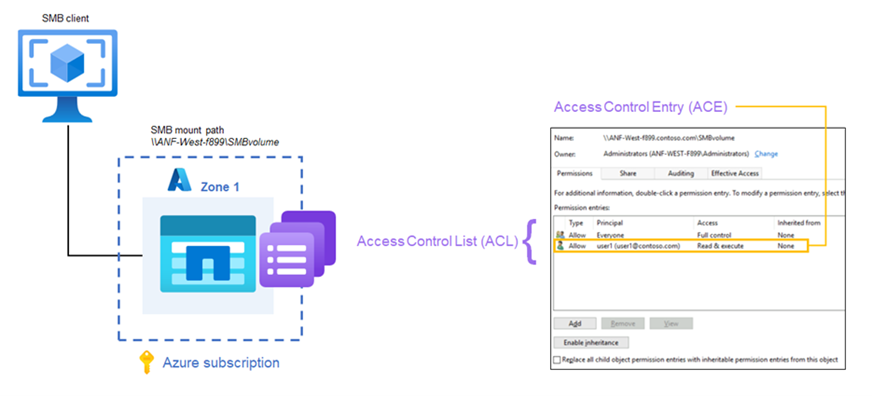 Azure NetApp Files에서 액세스 제어가 작동하는 방법을 보여 주는 다이어그램