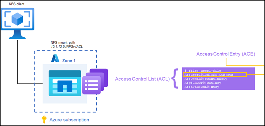 액세스 제어 목록의 다이어그램.