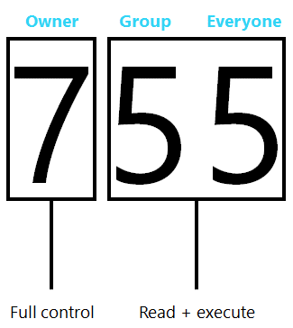 모드 비트 숫자를 설명하는 다이어그램