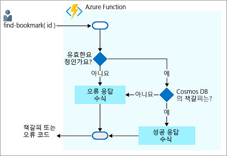 Flow diagram showing the logical process of finding a bookmark in an Azure Cosmos DB and returning a response.