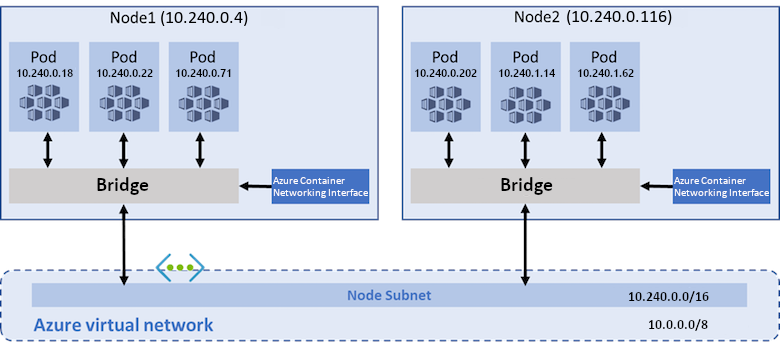 Azure CNI 네트워크 모델의 다이어그램. Pod는 브리지를 통해 통신하는 것으로 표시됩니다. 각 Pod에는 가상 네트워크의 노드 서브넷에서 할당된 고유한 IP가 있습니다.