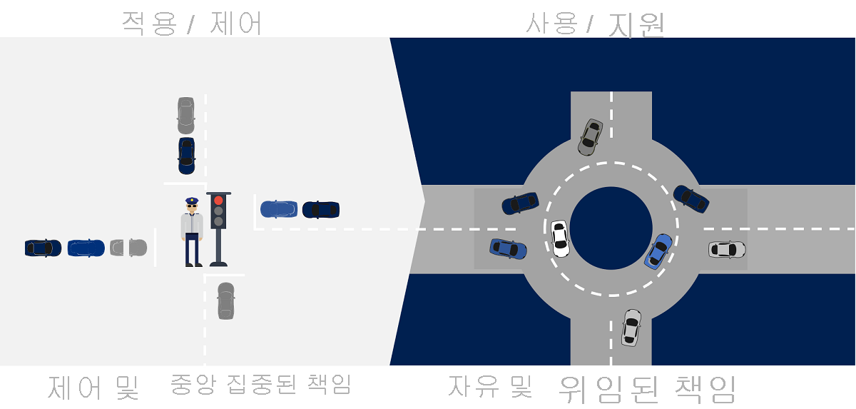 Image of shifting auto traffic routing from a stoplight and traffic police to a roundabout to demonstrate a shift in IT operations.