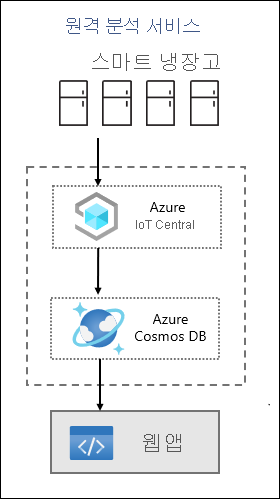 Sample high-level architecture of IoT services that includes Azure IoT Central and Cosmos DB.