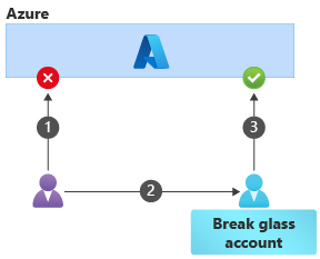 Diagram that shows the sequence of operations for using a break-glass account to access Azure.