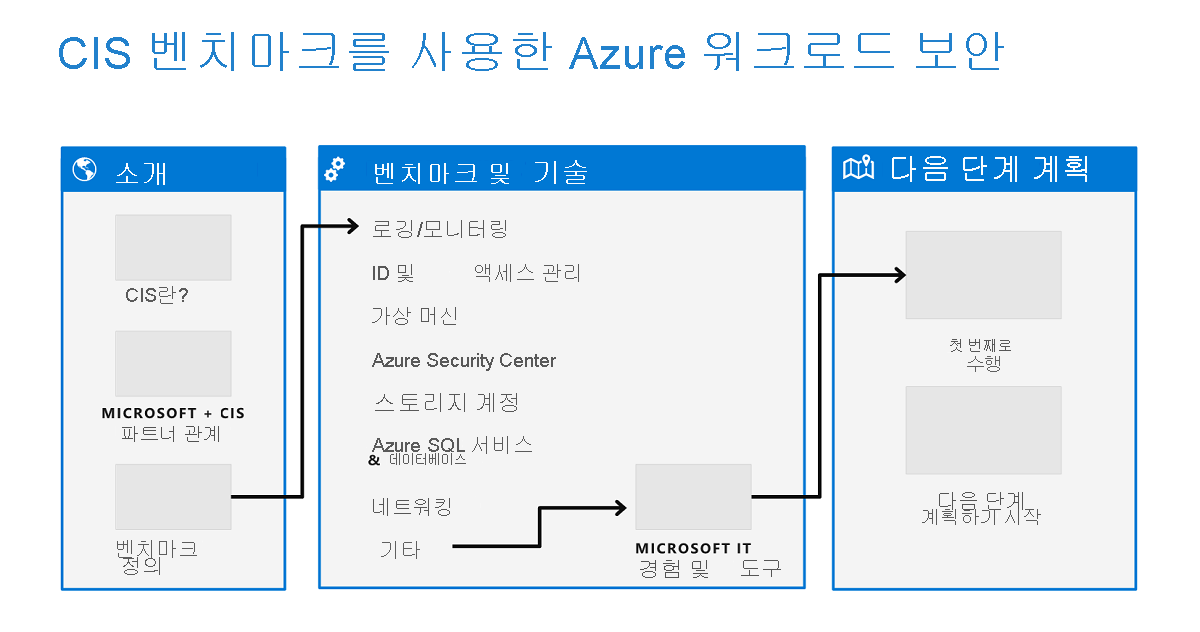 A diagram of the workflow for securing Azure workloads with the Azure C I S benchmark.