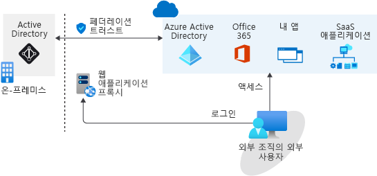 온-프레미스 Active Directory와 Microsoft Entra ID 간의 페더레이션 예제를 보여 주는 다이어그램.