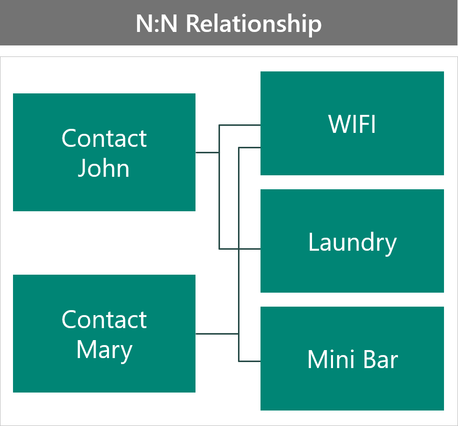 Example VIP benefits as N:N relationship.
