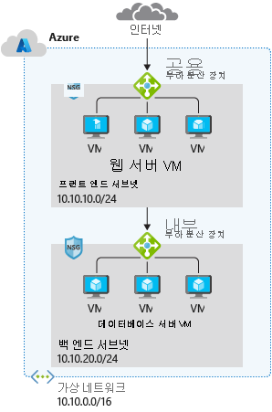 Diagram of a typical Azure network design.