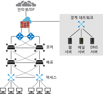 Diagram of a typical on-premises network design.