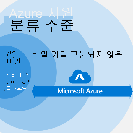 여러 데이터 분류에 대한 Azure 지원