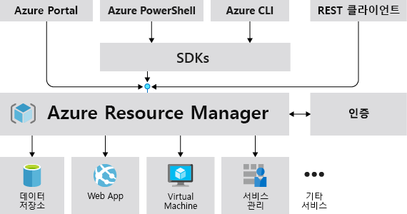 Azure Resource Manager가 모든 Azure 클라이언트 및 라이브러리의 요청을 수락하는 방법을 보여 주는 다이어그램