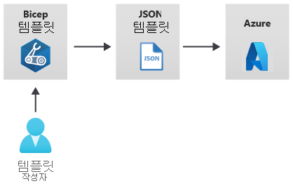 Diagram that shows a template author, a Bicep template, an emitted JSON template, and a deployment to Azure.