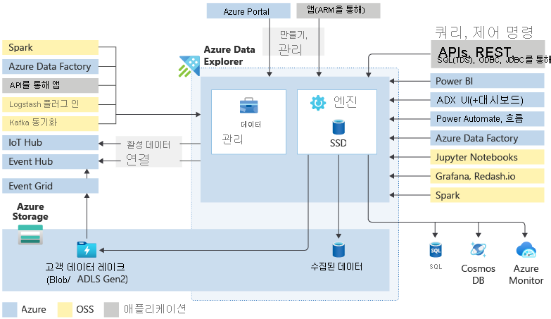 Image representing architecture of Azure Data Explorer and data connections in and out of the service.