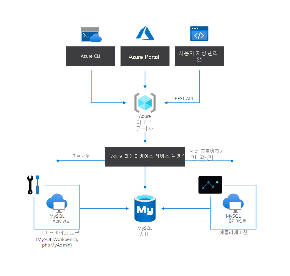 The Azure Database for MySQL architecture in a typical organization with a managed relational database as a service (DBaaS).