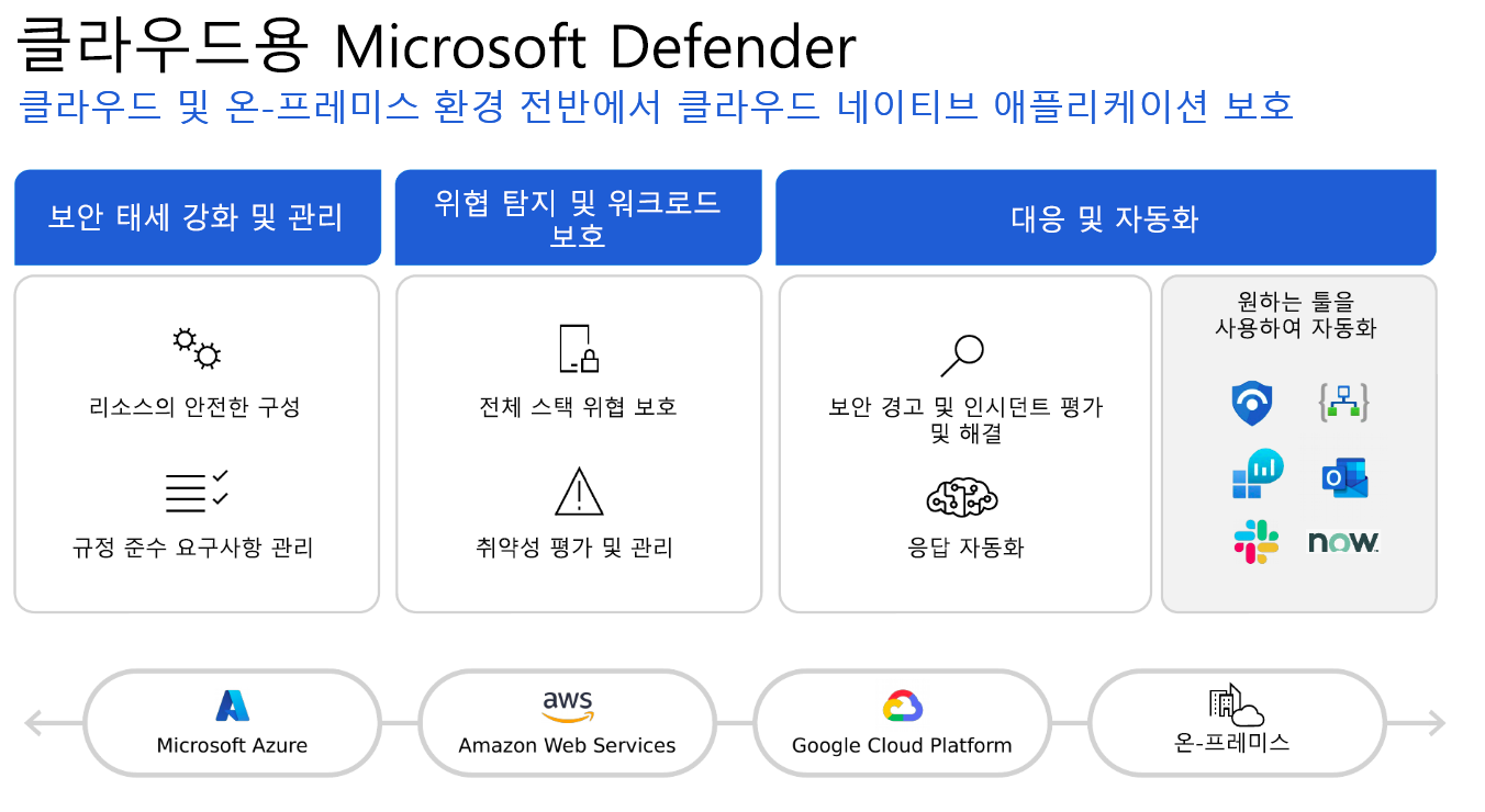 Screenshot showing a basic overview of Microsoft Defender for Cloud.