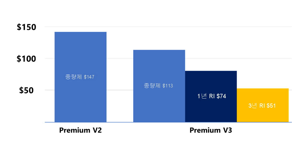 Diagram of a comparison of Premium v2 and Premium v3 depicting cost of $147 USD for v2 and $113 USD for v3 for monthly.