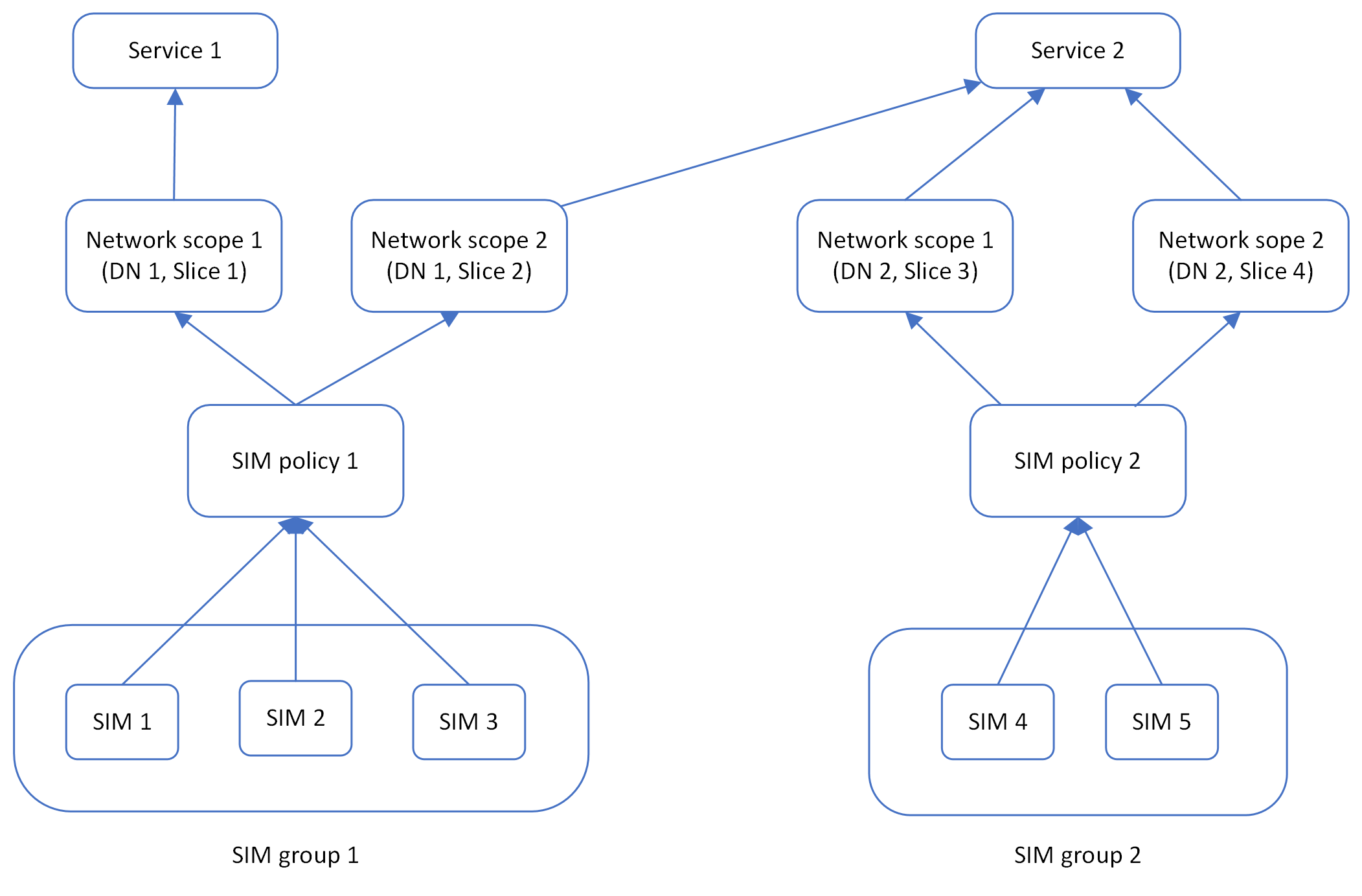 A diagram that shows two SIM policies and their related SIMs, SIM groups, and services.