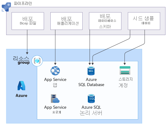 Architecture diagram illustrating the solution's Azure components, with the pipeline deploying the Bicep file and performing the additional steps on the resources.