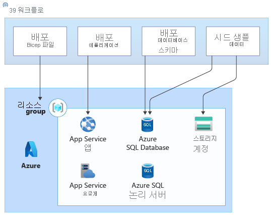 Architecture diagram illustrating the solution's Azure components, with the workflow deploying the Bicep file and performing the additional steps on the resources.