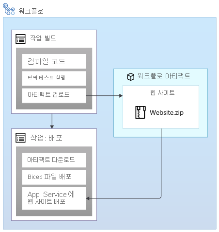 Diagram showing a workflow uploading and then referring to an artifact named 'Website'.