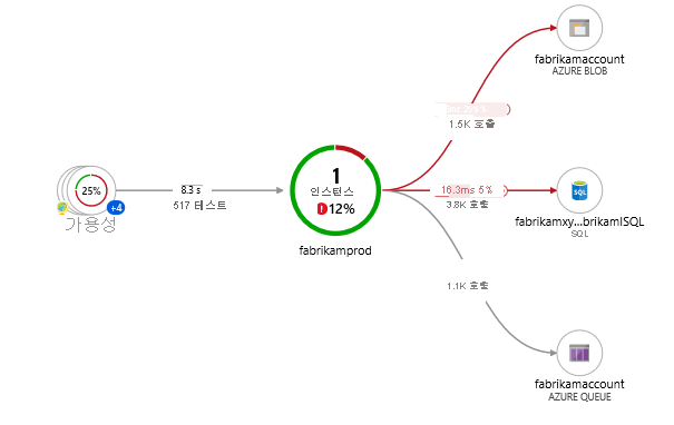 모든 구성 요소가 단일 Application Insights 리소스 내의 역할인 앱의 초기 로드를 보여 주는 애플리케이션 프로그램 맵 스크린샷